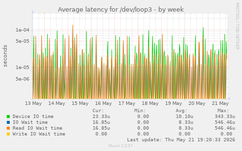 Average latency for /dev/loop3