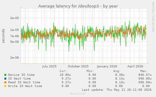 Average latency for /dev/loop3