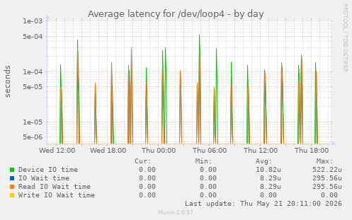 Average latency for /dev/loop4
