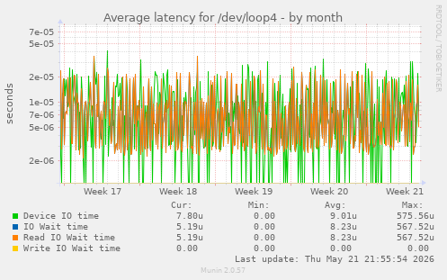 Average latency for /dev/loop4