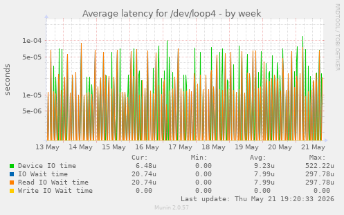 Average latency for /dev/loop4