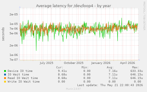 Average latency for /dev/loop4