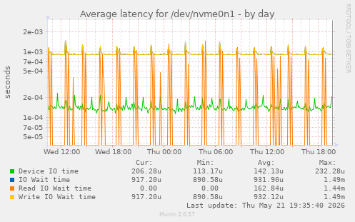 Average latency for /dev/nvme0n1