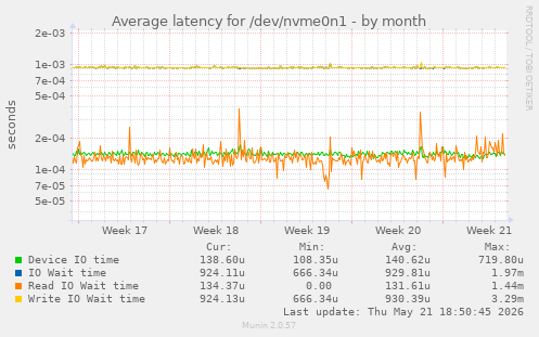 Average latency for /dev/nvme0n1