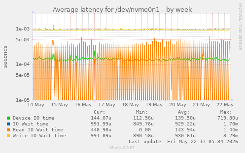 Average latency for /dev/nvme0n1