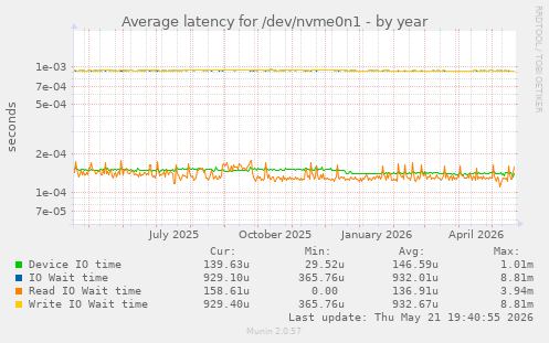 Average latency for /dev/nvme0n1