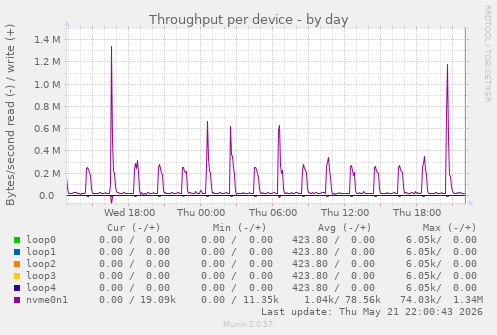 Throughput per device