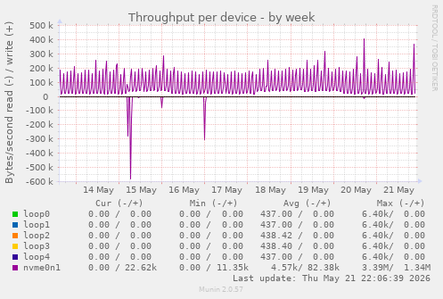 Throughput per device