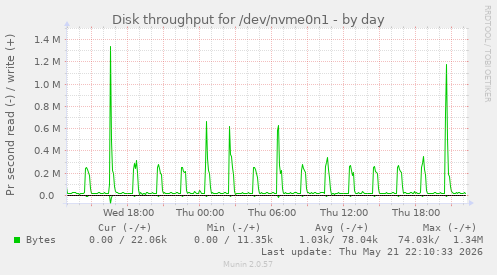 Disk throughput for /dev/nvme0n1