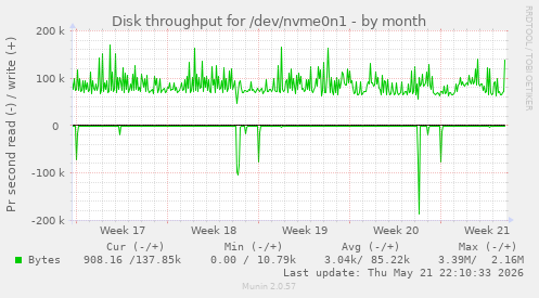 monthly graph