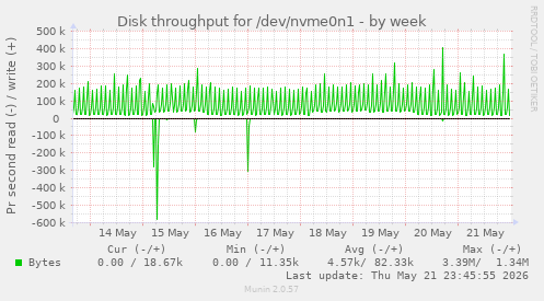 Disk throughput for /dev/nvme0n1