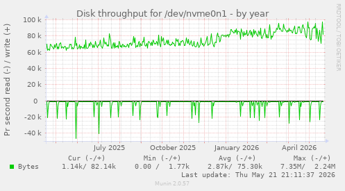 yearly graph