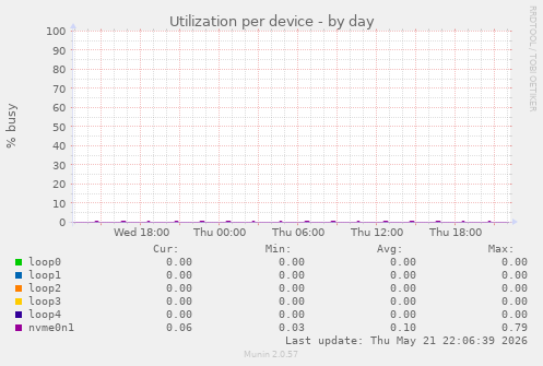Utilization per device