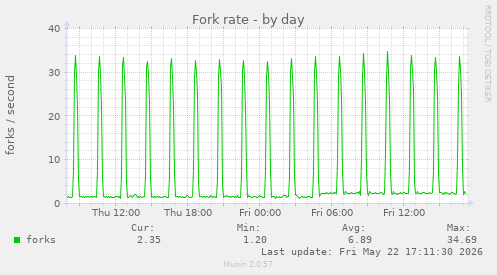 Fork rate