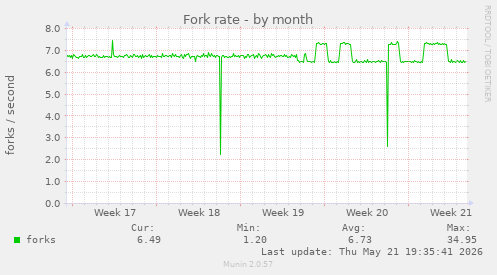 Fork rate