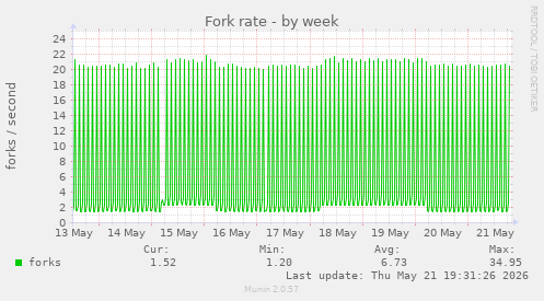 Fork rate