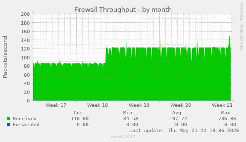 Firewall Throughput