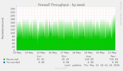 Firewall Throughput