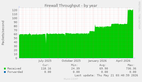 Firewall Throughput