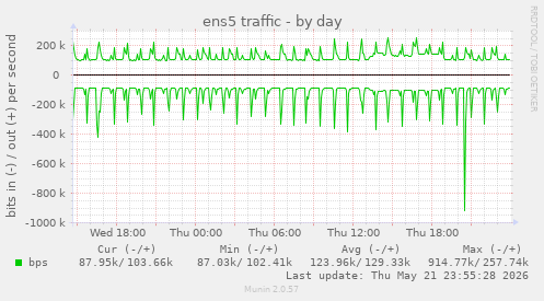 daily graph