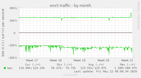 ens5 traffic