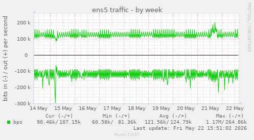 weekly graph