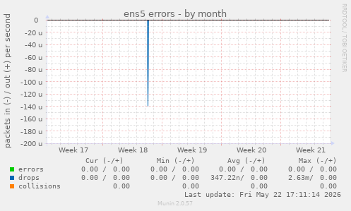 ens5 errors