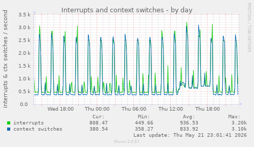 Interrupts and context switches