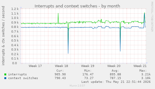monthly graph