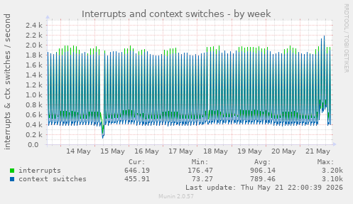 Interrupts and context switches