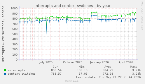 yearly graph