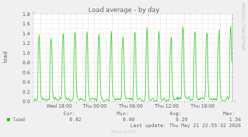 Load average