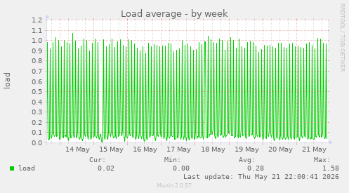 Load average