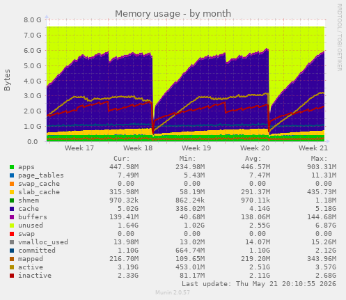 monthly graph