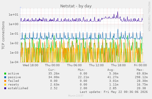 Netstat