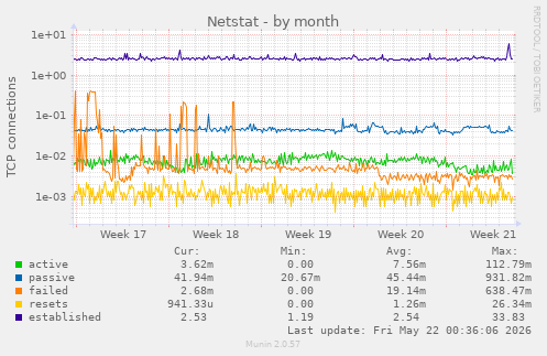 Netstat