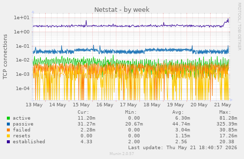 Netstat
