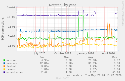 Netstat