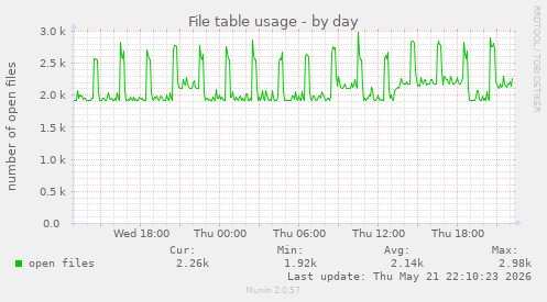 File table usage
