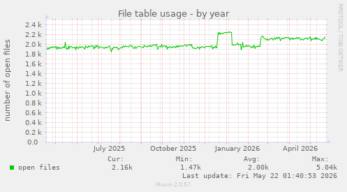 File table usage