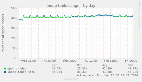 daily graph