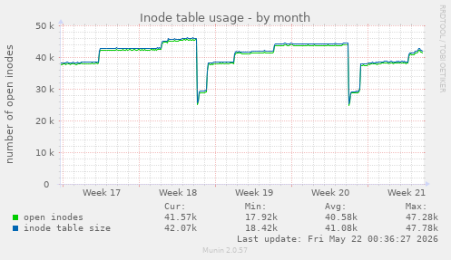 monthly graph