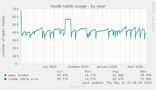 Inode table usage