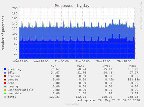 Processes