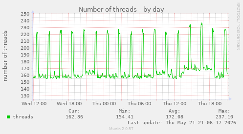 Number of threads