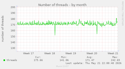 Number of threads