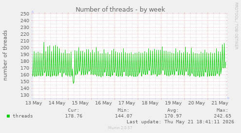 Number of threads