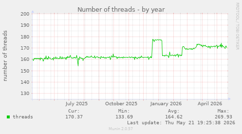Number of threads