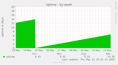 weekly graph