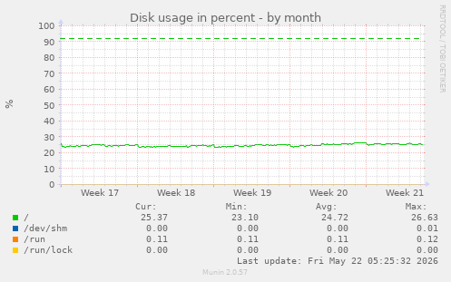 monthly graph